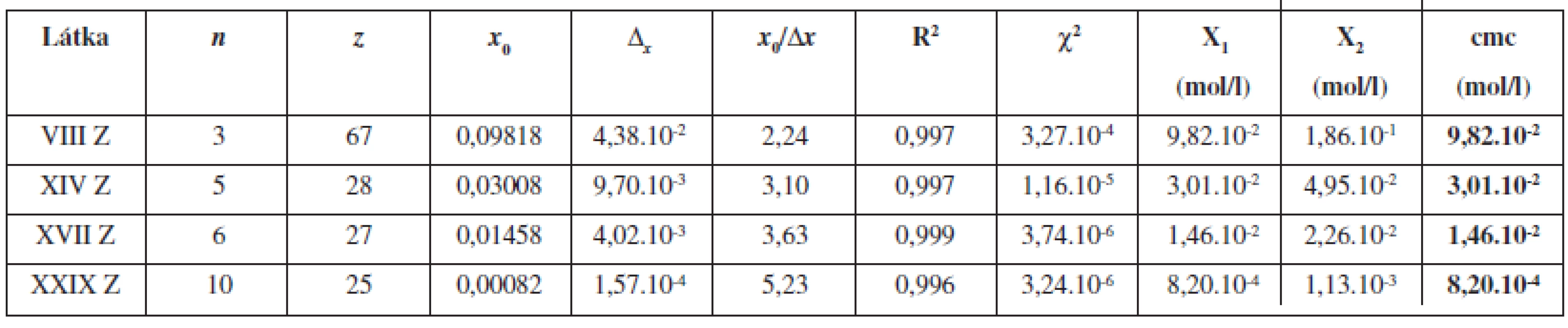 Parametre sigmoidálnych funkcií s determinovanými hodnotami cmc skúmaných pyrolidínoetylesterov m-alkoxysubstituovanej kyseliny fenylkarbámovej pri 25 °C