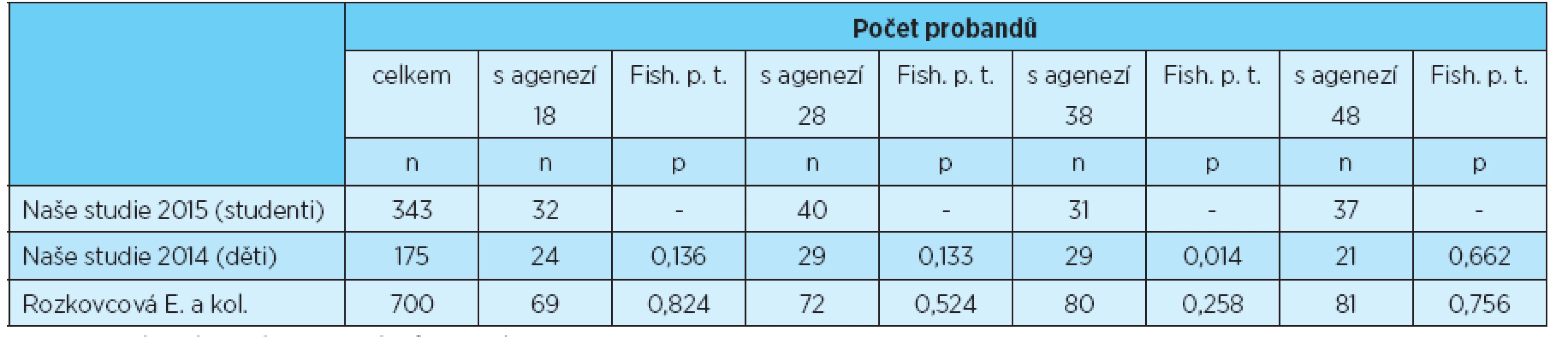 Počet probandů s agenezí třetích molárů jednotlivých kvadrantů, statistické porovnání s výsledky uvedenými v literatuře [3, 6]