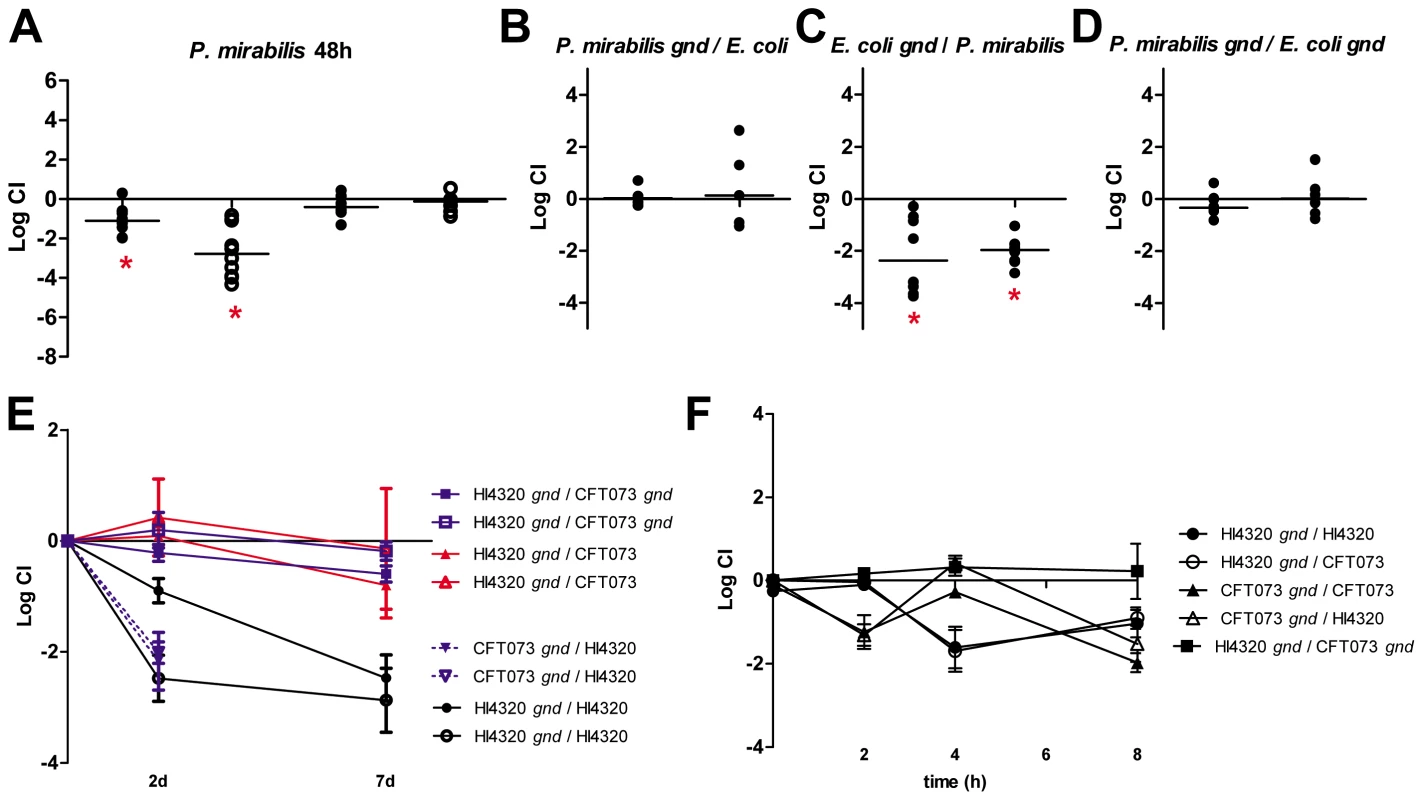 Polymicrobial infection alters central metabolism requirements for <i>E. coli</i> and <i>P. mirabilis</i>.