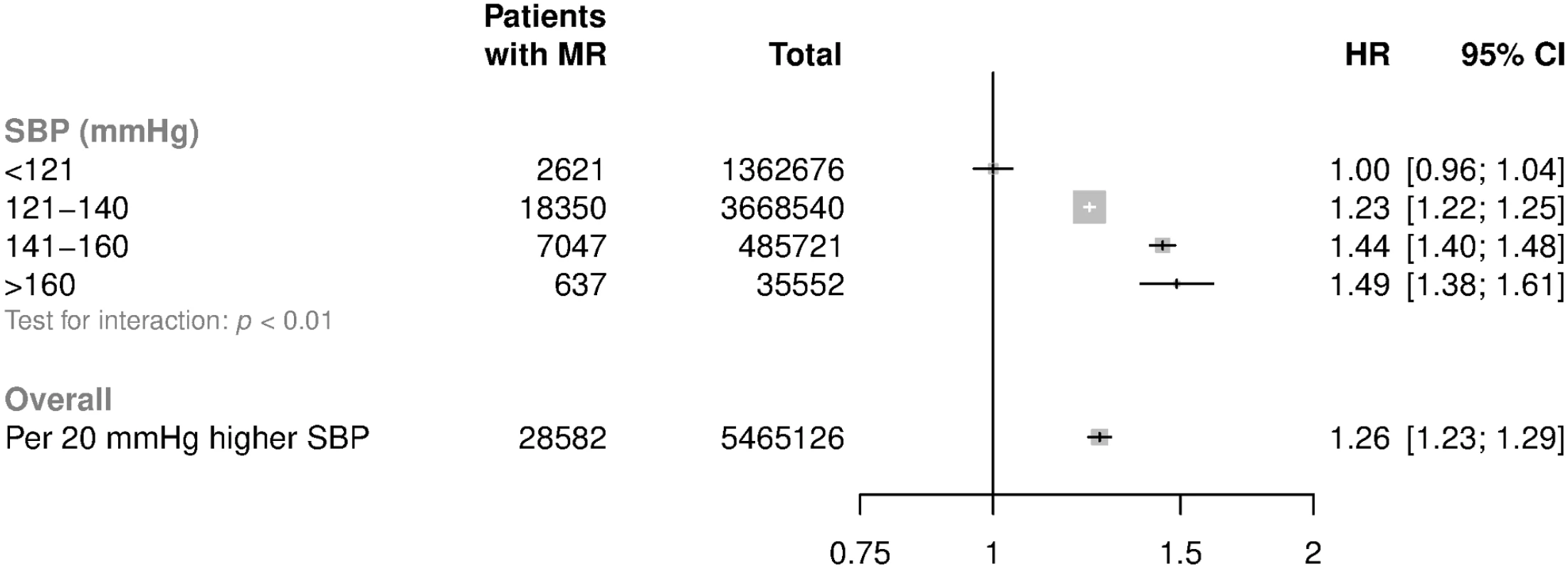 HRs for mitral regurgitation by categories of usual SBP.