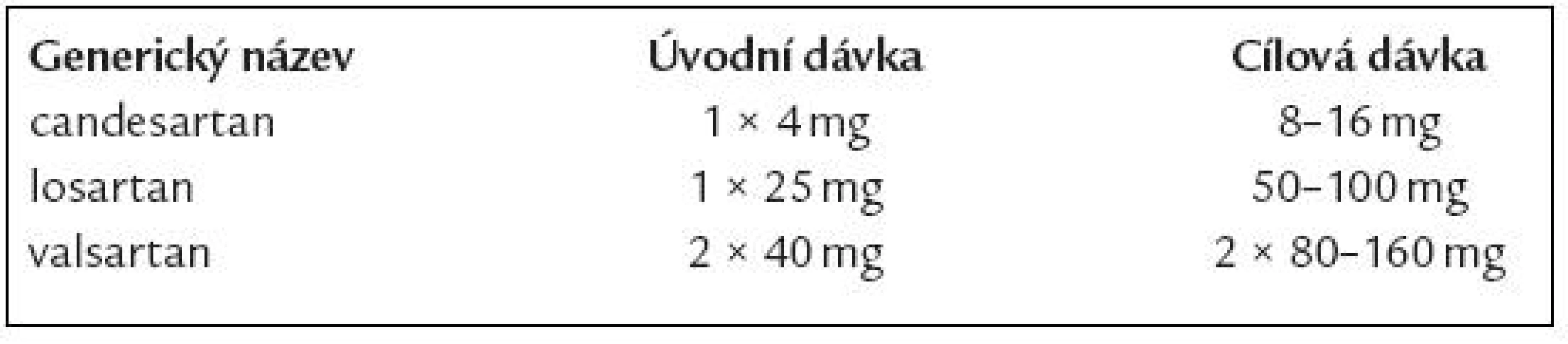 Doporučené denní dávky sartanů při chronickém srdečním selhání.