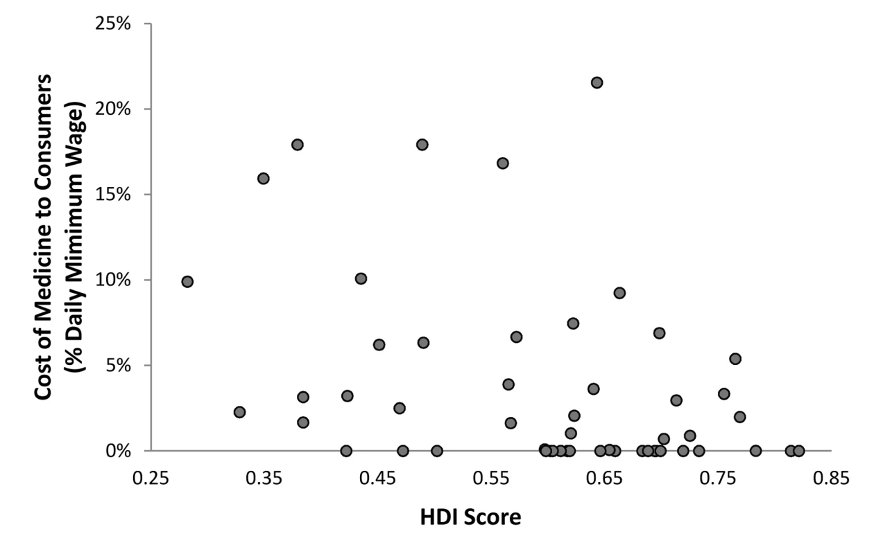 Association between HDI and affordability.