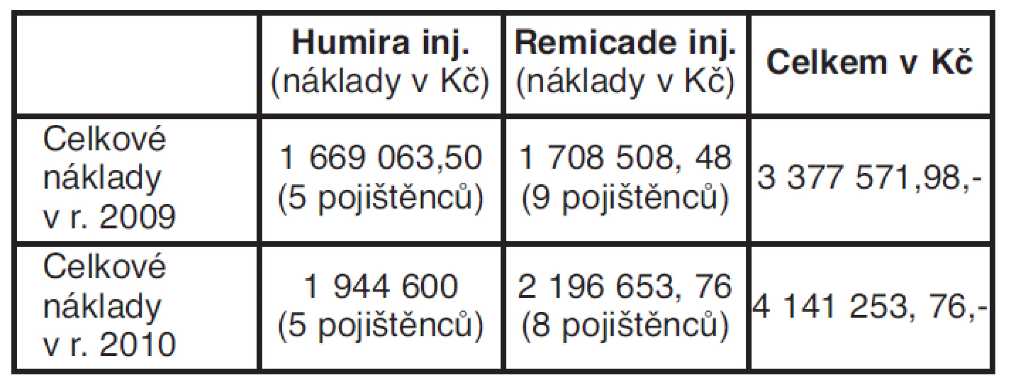 Celkové vyčíslení nákladů na biologickou léčbu léčivými
přípravky Humira a Remicade inj. v období r. 2009 a 2010