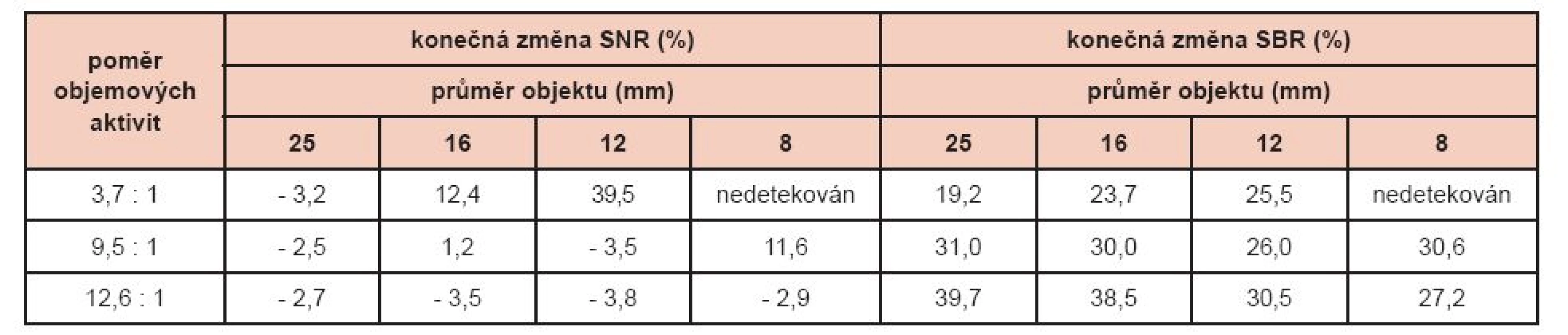 Procentuální změny SNR a SBR po úpravách fantomových dat pomocí navrženého algoritmu vůči výsledkům klinicky používané OSEM rekonstrukce.