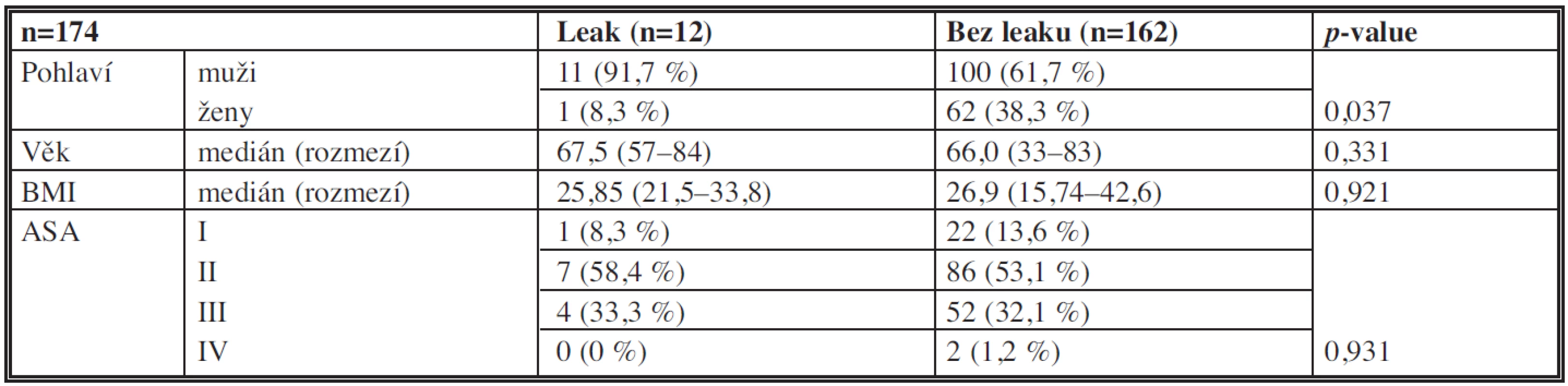 Základní demografické charakteristiky souboru
Tab. 1: Baseline demographics of the patients