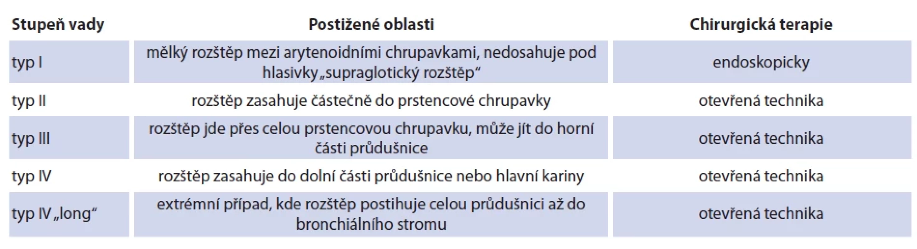 Klasifi kace zadních rozštěpů hrtanu dle Benjamina a Inglise [25]. Tab. 4. Classifi cation of posterior laryngeal splits according to Benjamin and Inglis [25].
