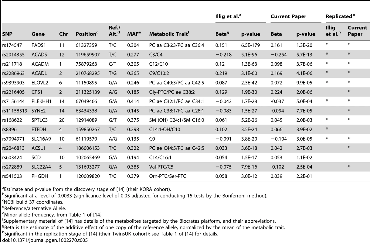 Summary of the current study's replication of Illig et al.'s <em class="ref">[14]</em> mQTL associations (Biocrates platform).