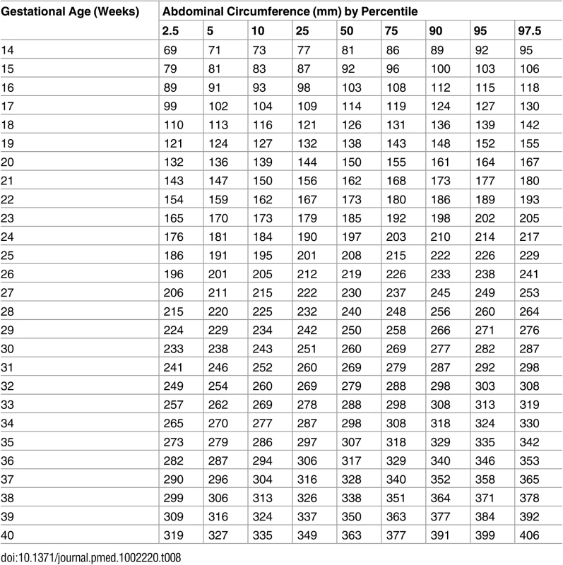 Growth chart for fetal abdominal circumference.