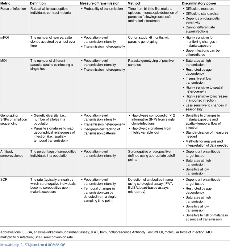 Advances in the development of metrics for measuring malaria transmission.