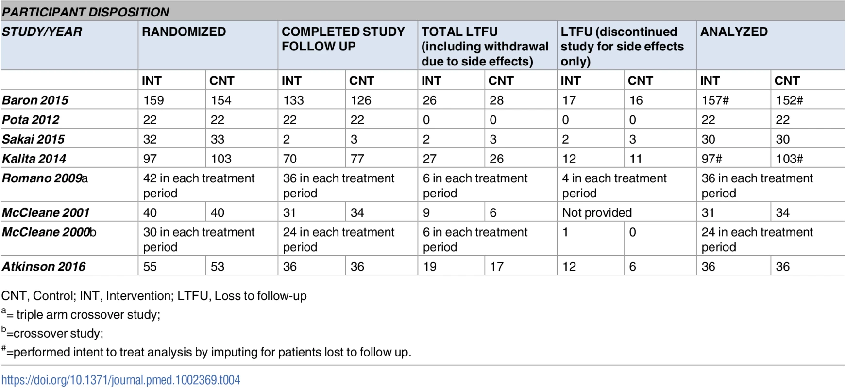 Summary of secondary outcomes-participant disposition.