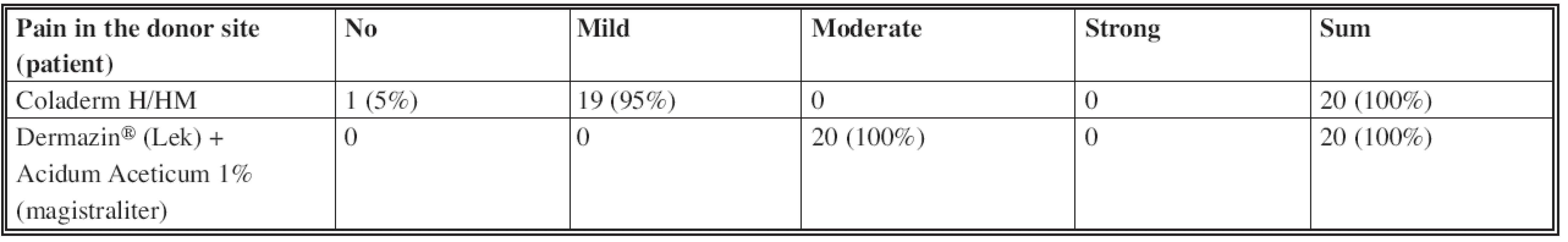 Pain in the donor site (patient)