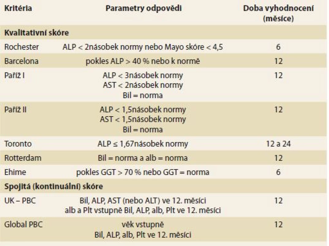 Vyhodnocení odpovědi na léčbu UDCA u nemocných s PBC.
Tab. 3. Assessing response to UDCA treatment in PBC.