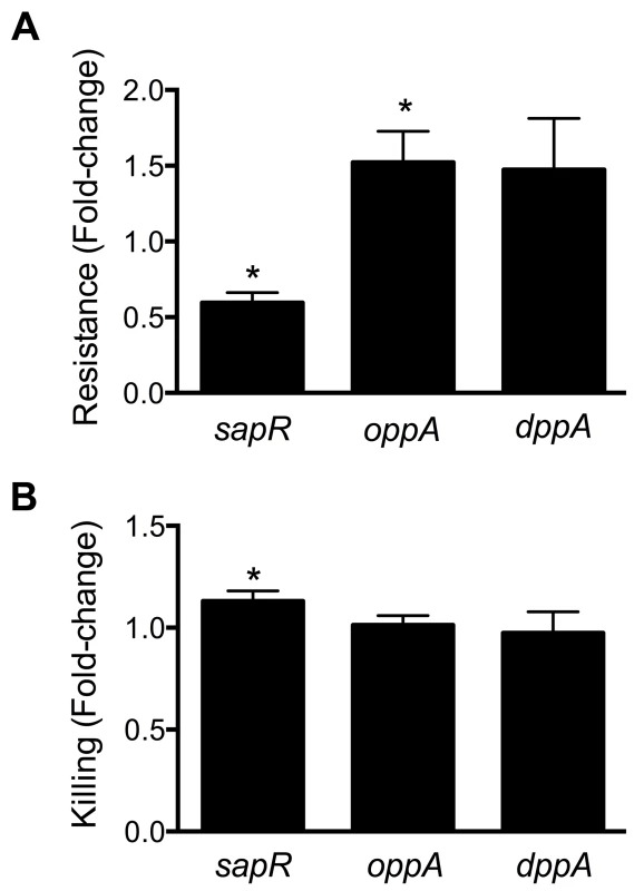Involvement of peptide uptake system genes in resistance to polymyxin B and survival within macrophages.