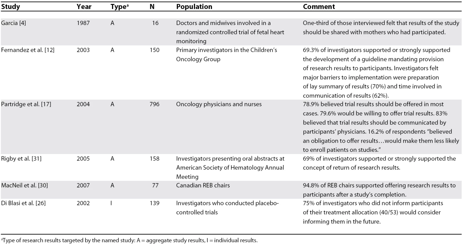 Investigators' Support for Communicating Research Results