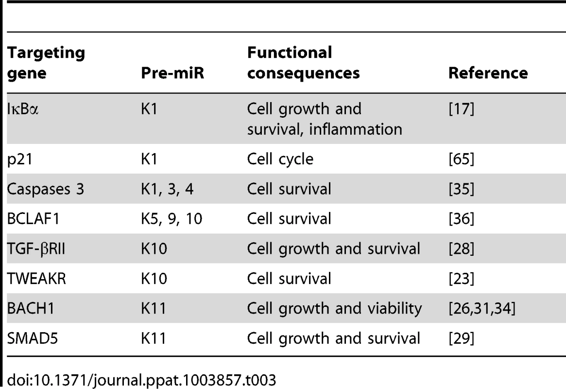 Experimentally confirmed cellular genes targeted by KSHV miRs.