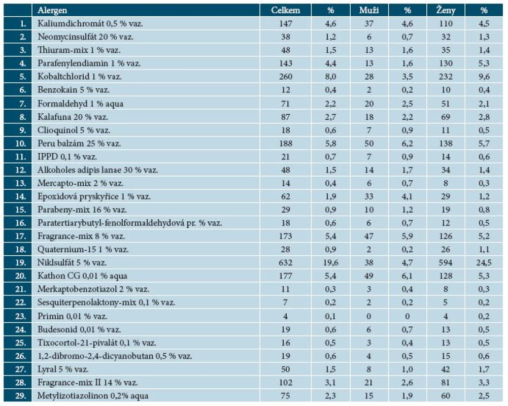 Frekvence senzibilizace na alergeny evropské standardní sady v ČR v roce 2014*