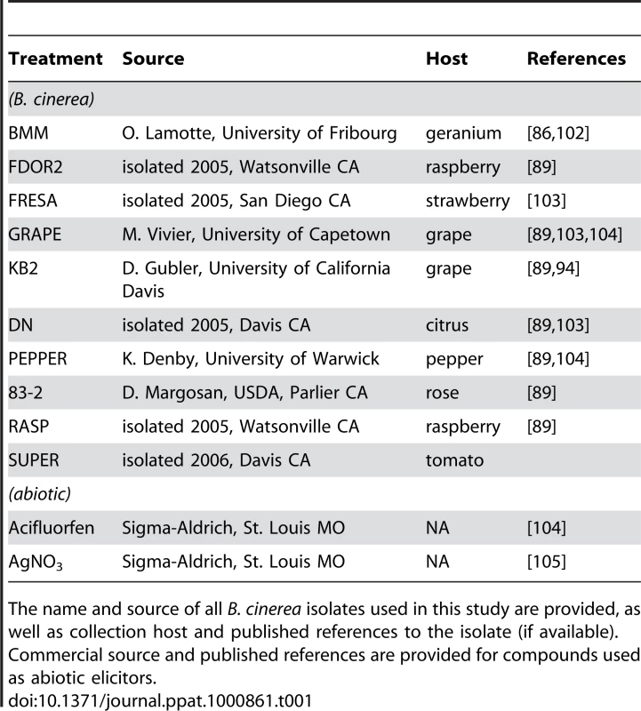 <i>B. cinerea</i> isolates and abiotic treatments.