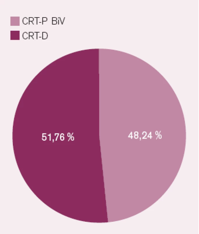 Poměr implantovaných biventrikulárních kardiostimulátorů (CRT- P) a kardioverterů-defibrilátorů (CRT- D) v České republice v roce 2008. Registry TKS a ICD PS AKS ČKS.
