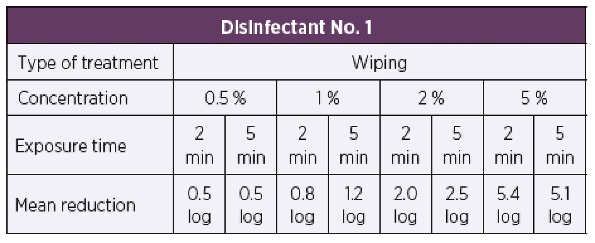 Overview of the mean log reduction in the bacterial counts
achieved using disinfectant No. 1 depending on the concentration and
exposure time when tested by the carrier wiping method