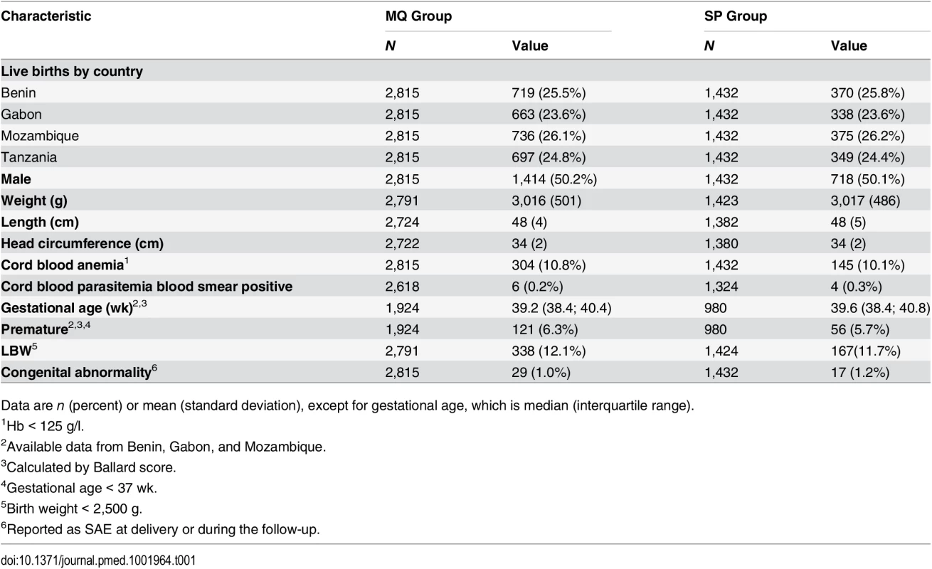 Baseline characteristics of study infants at delivery.