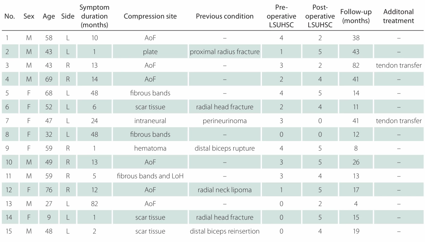 Characteristics of patients with compressive neuropathy of the deep branch of the radial nerve. 