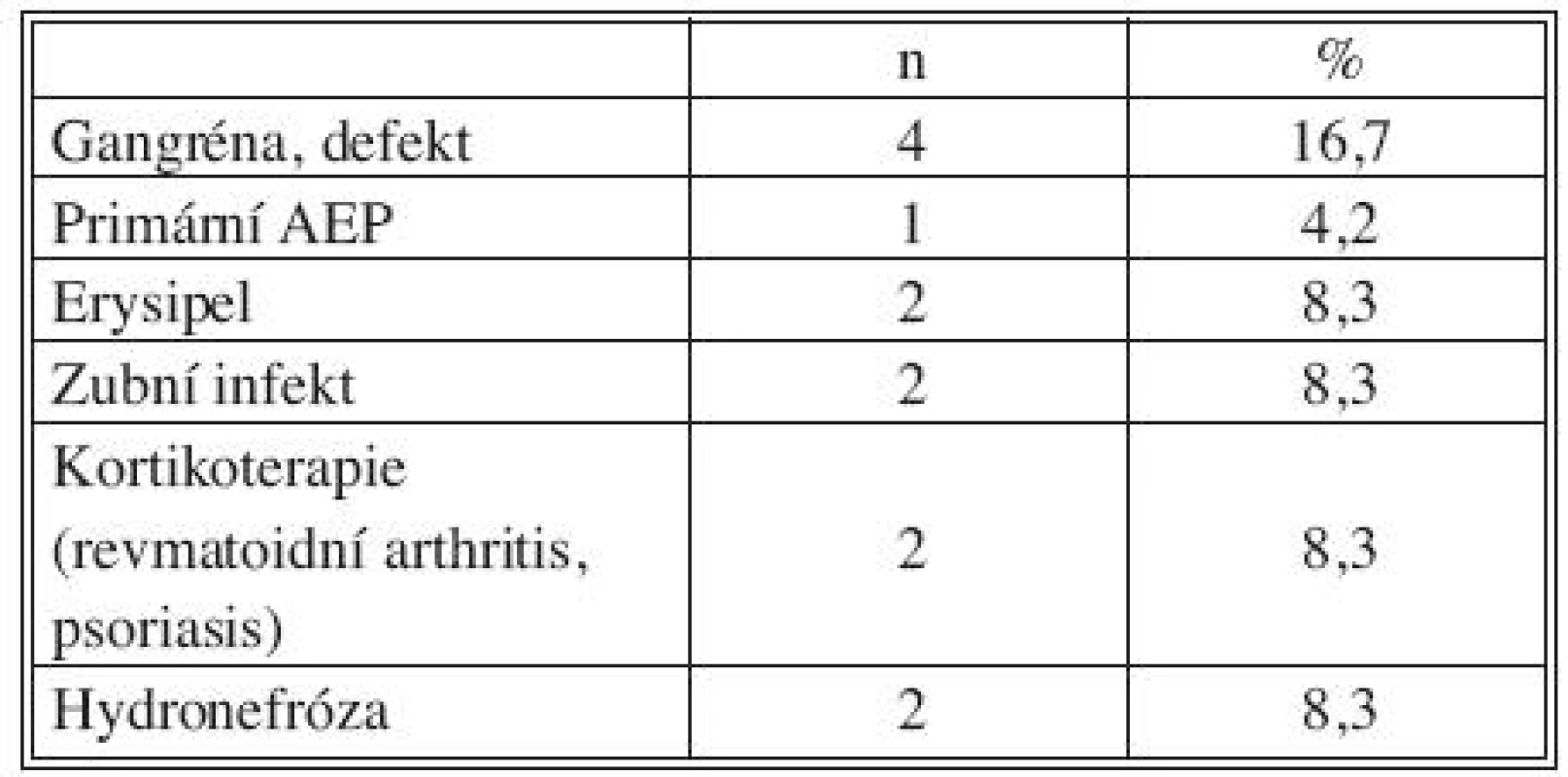 Přidružená onemocnění: riziko imunosuprese a bakteriemie
Tab. 3. Associated disorders: risks of immunosuppression and bacteremia