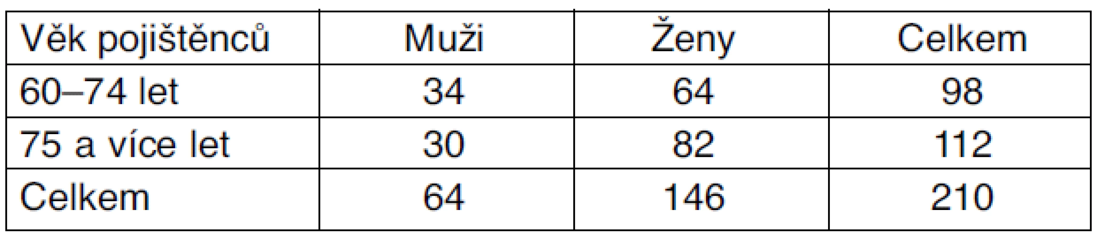 Věkové zastoupení pojištěnců