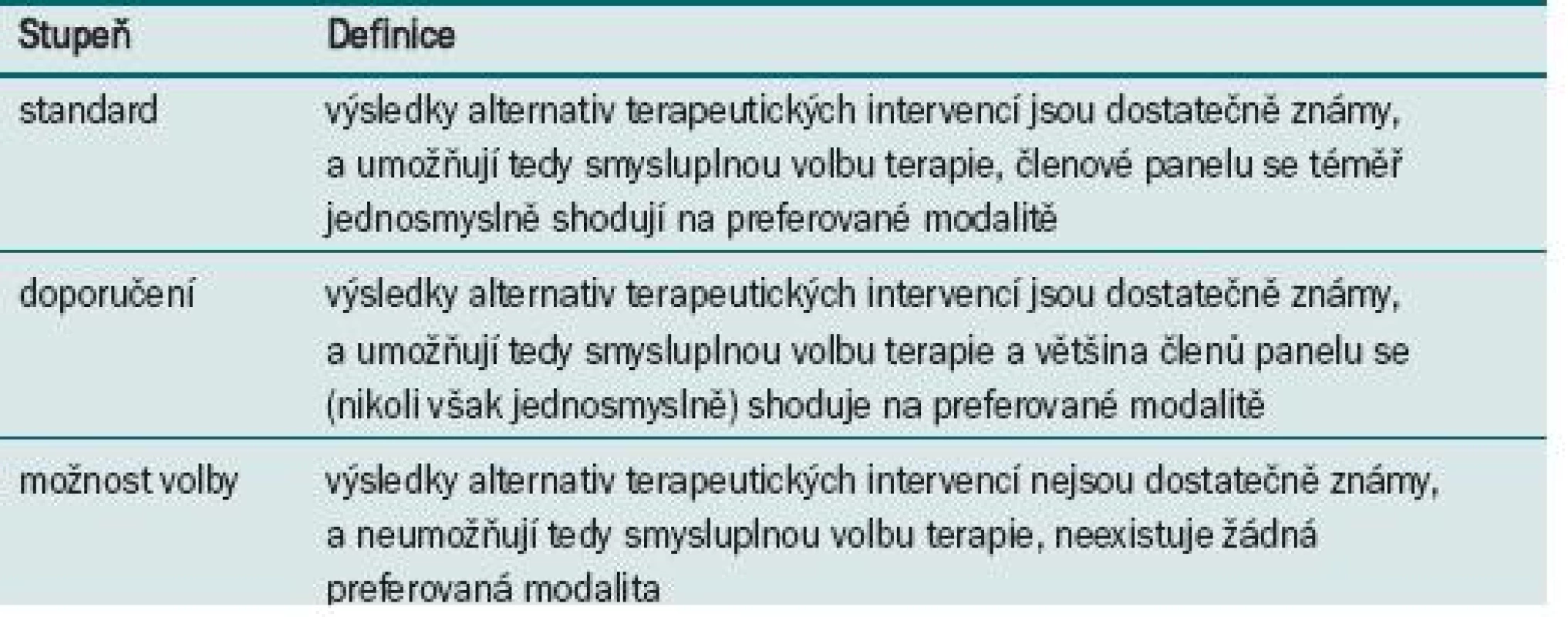 Hodnocení jednotlivých doporučení.