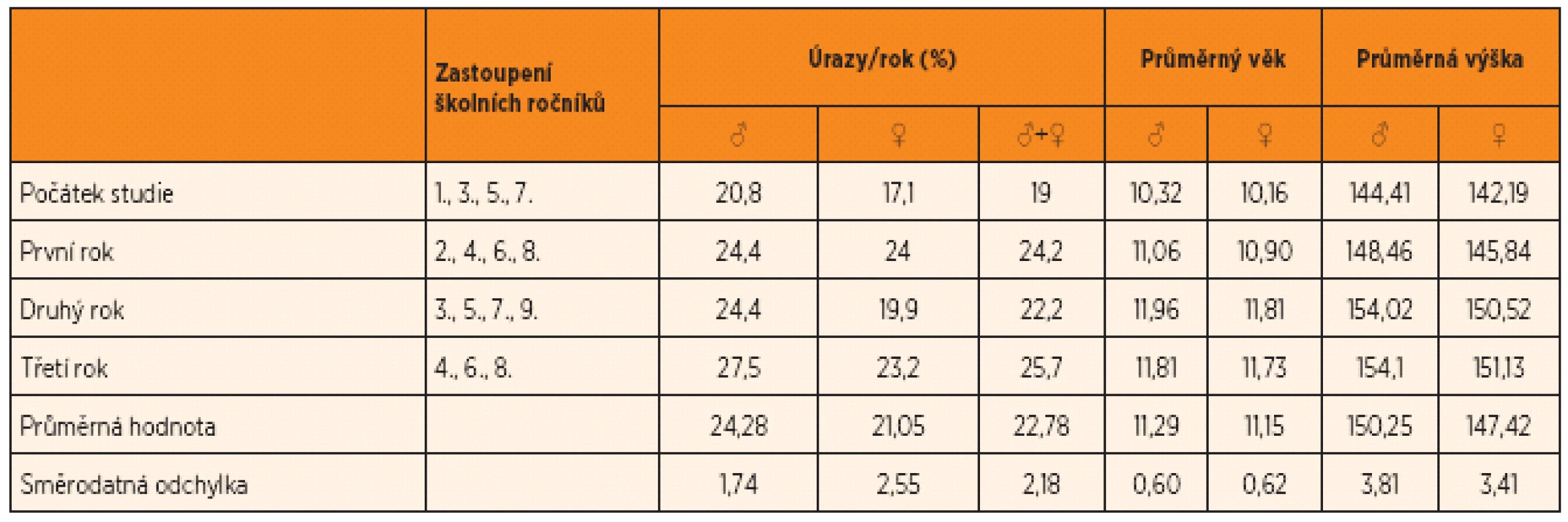 Tělesná výška a průměrný věk souboru podle pohlaví, průměrného věku a výšky, školního ročníku a celkové roční úrazové incidence.