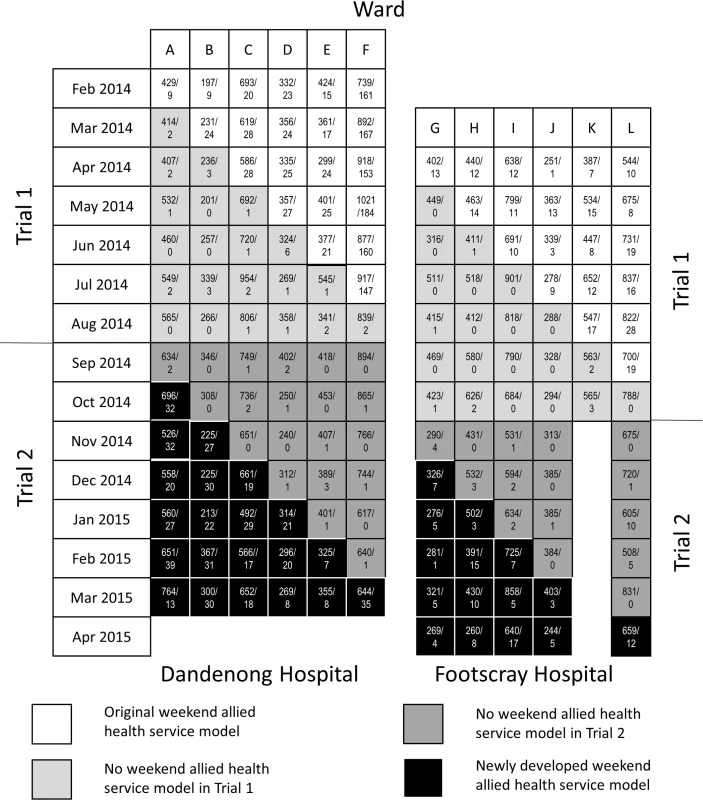 Trial design and occasions of allied health service delivery on weekdays and weekends within each month of the trial.