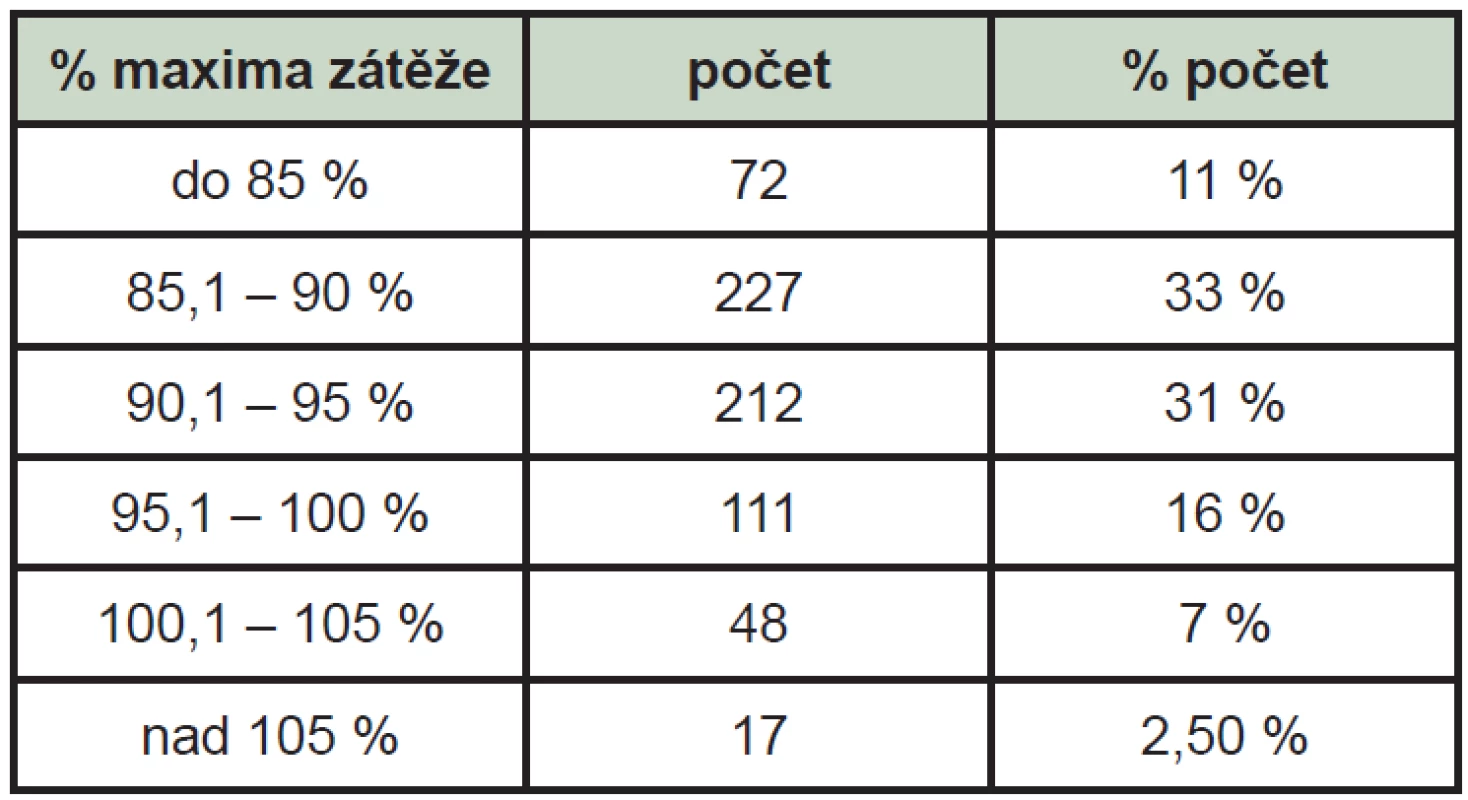 V tabulce je uveden počet pacientů (absolutní a procentuální), kteří dosáhli daná procenta maximální tepové frekvence.