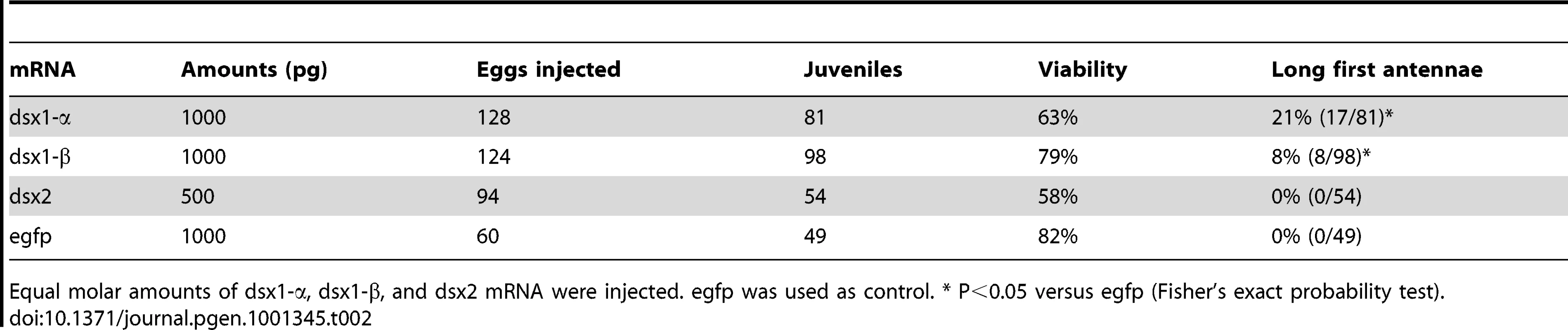 Summary of effects caused by ectopic expression of <i>Dsx</i> genes in female embryos.