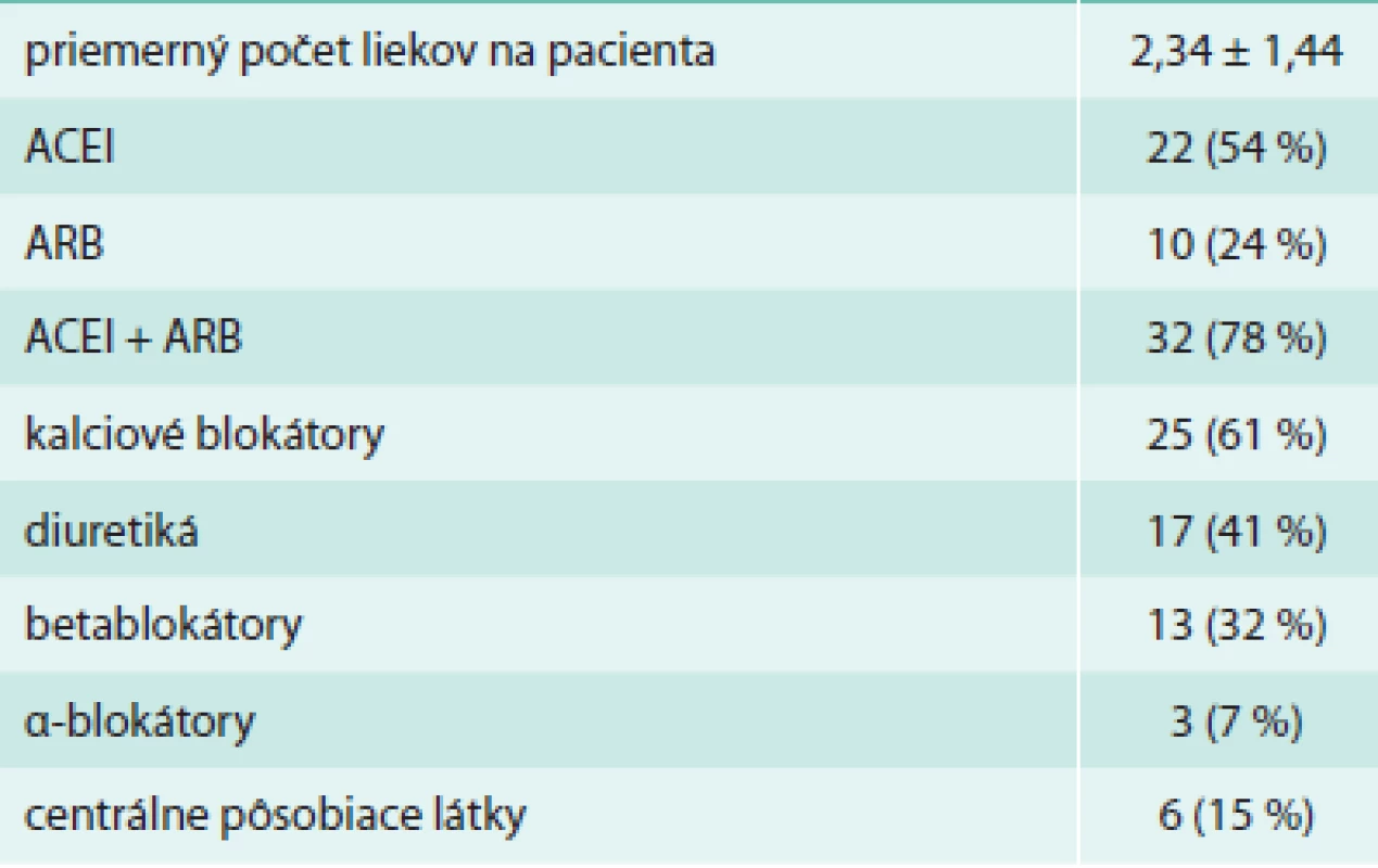 Antihypertenzívna liečba pacientov v súbore