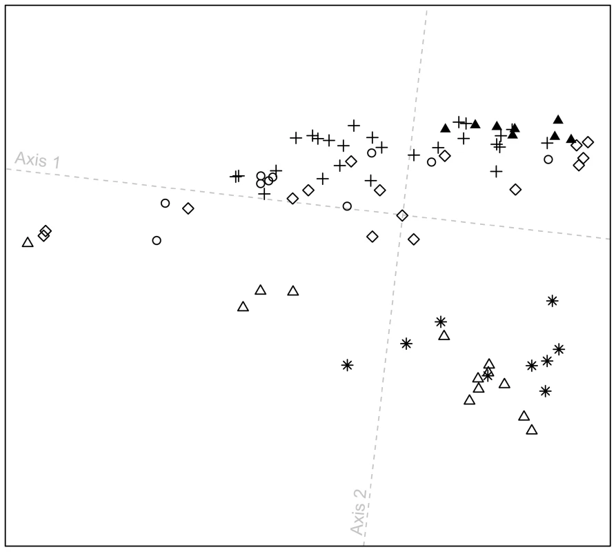 Procrustes-transformed multidimensional scaling plot of Pacific Northwest individuals.