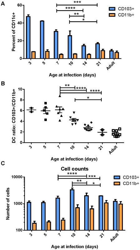 Lung-migratory dendritic cell responses change dramatically during early life.