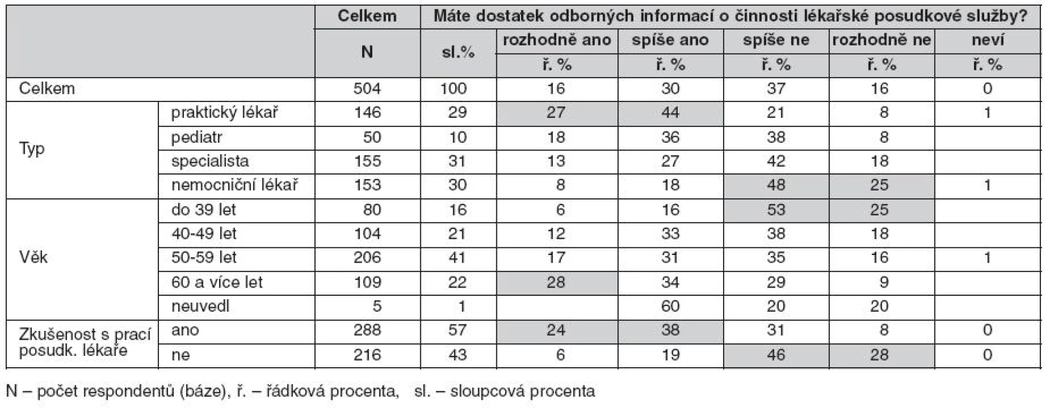 Informovanost lékařů o činnosti lékařské posudkové služby