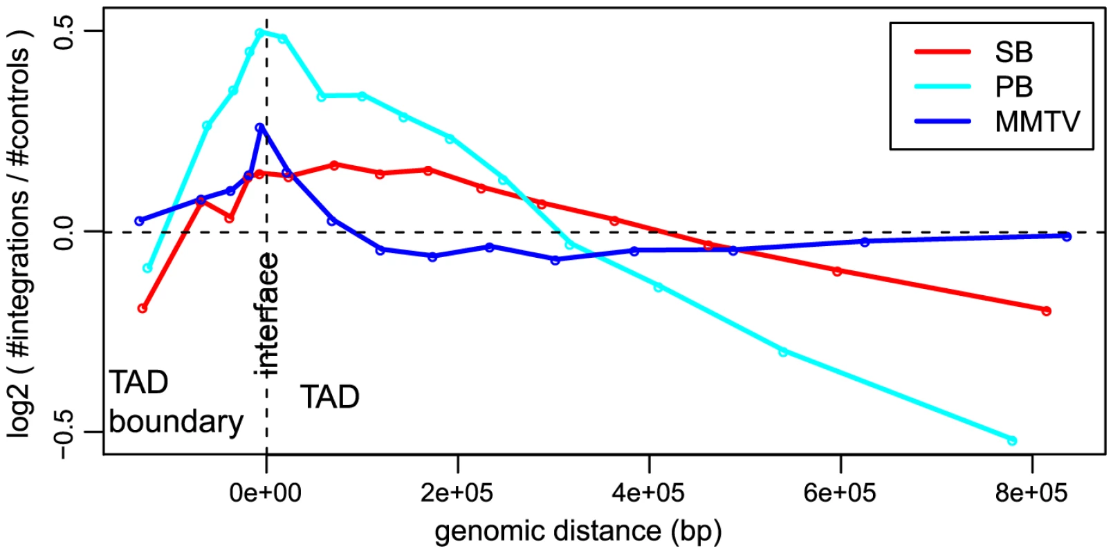 Unselected integration profiles with respect to TAD - TAD boundary interface.