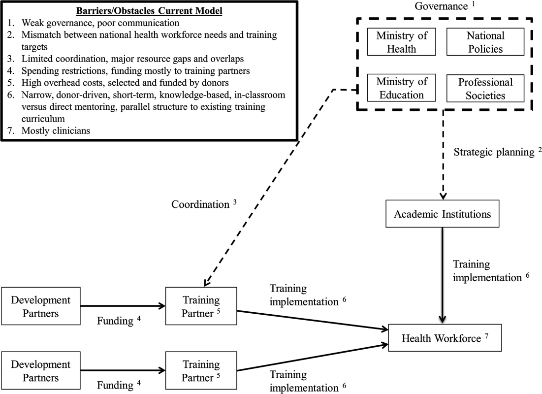 Current framework and practices for training initiatives aimed at increasing health professionals in low-income countries.