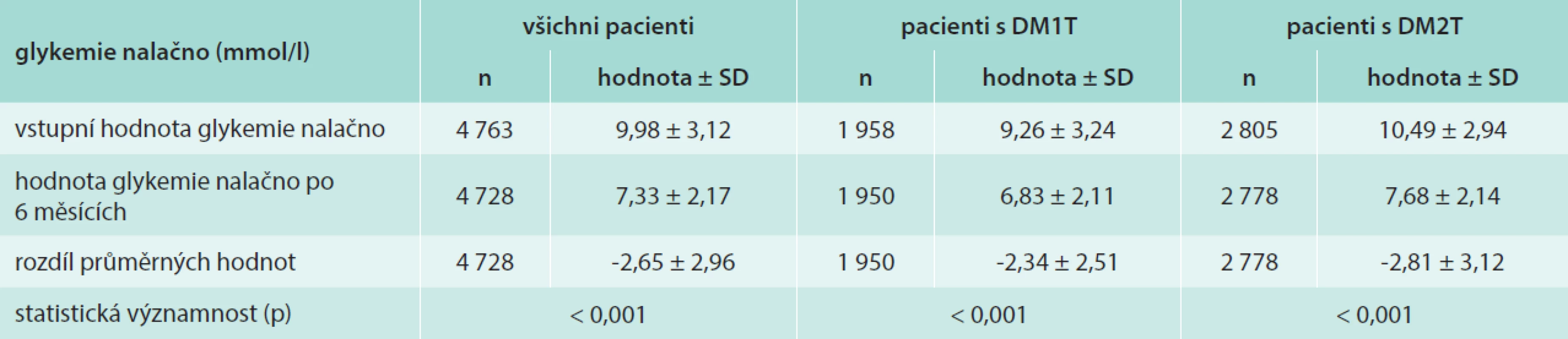 Průměrné hodnoty glykemie nalačno před zahájením aplikace inzulinu glargin a po 6 měsících jeho aplikace v mol/l