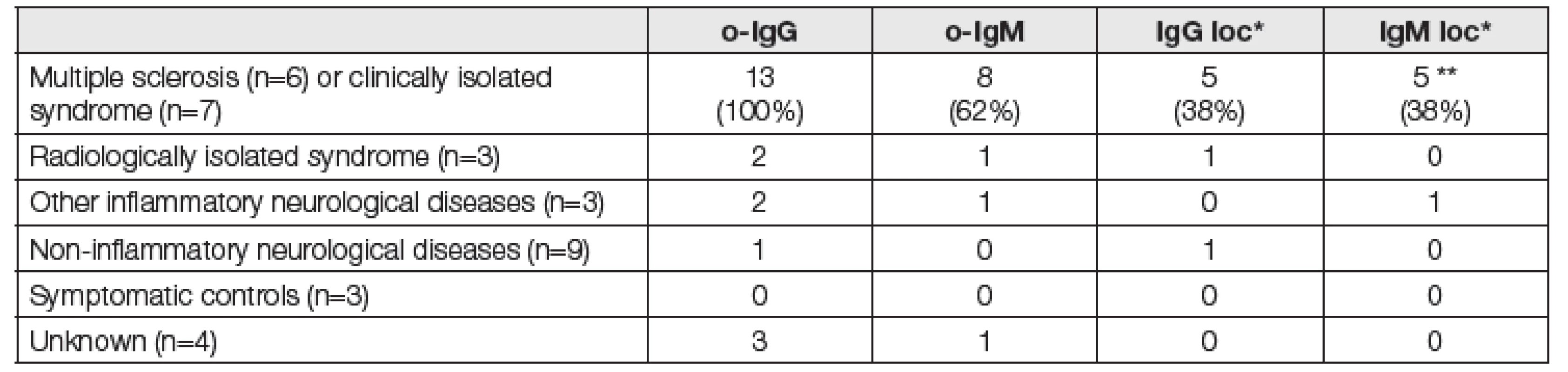 Clinical diagnoses and the frequency of positive results for intrathecal immunoglobulin synthesis