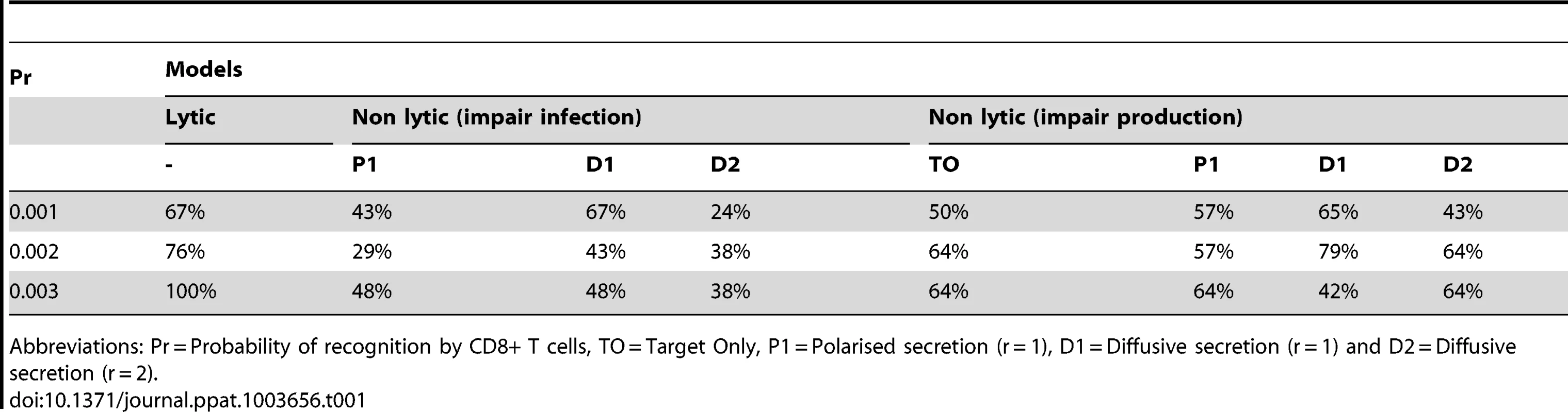 The percentage of simulations that result in variant fixation.