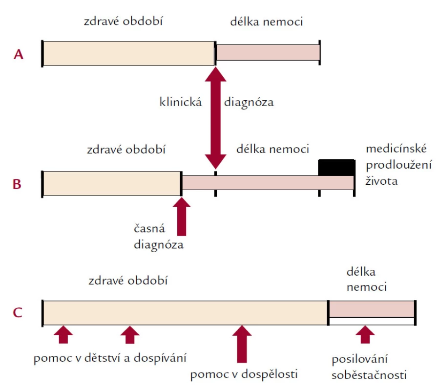 Tři modely průběhu života v návaznosti na chronickou nemoc.