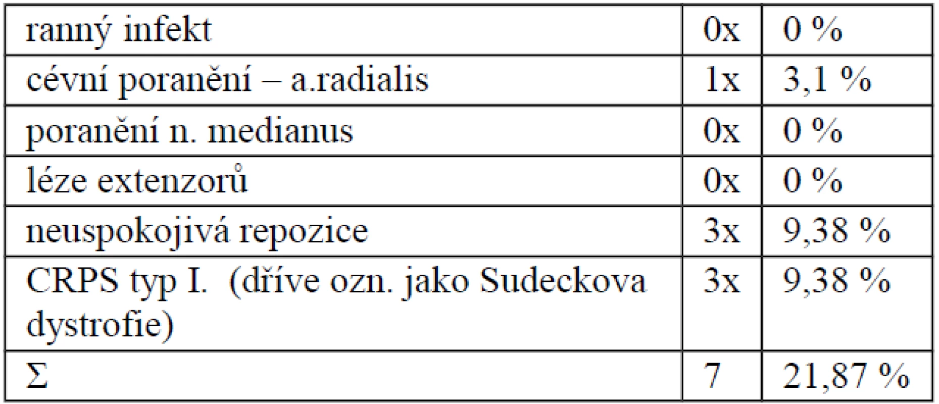 Přehled komplikací