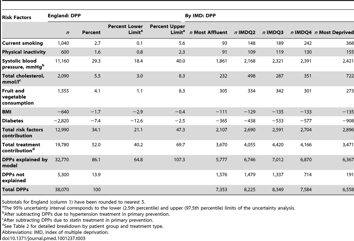 CHD deaths prevented or postponed due to changes in risk factor prevalence between 2000 and 2007 in England and stratified by deprivation quintiles.