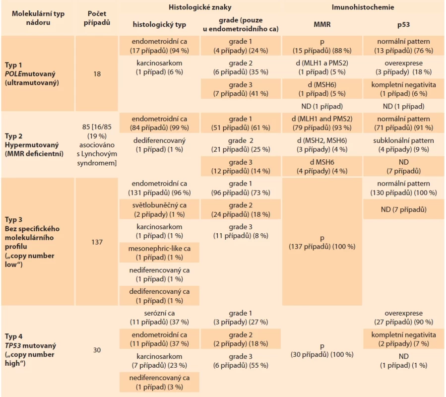 Patologické znaky. Tab. 1. Pathological features.