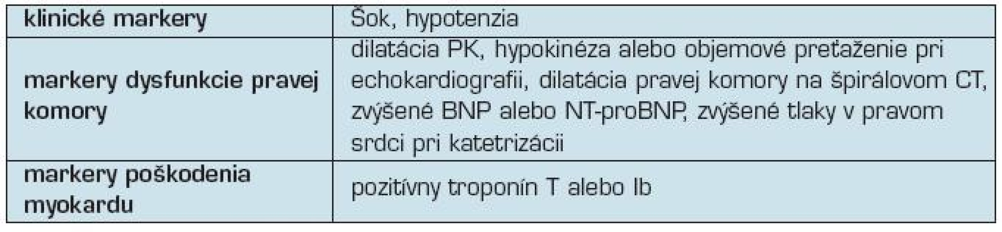 Základné markery pre rizikovú stratifikáciu pacientov s akútnou PE