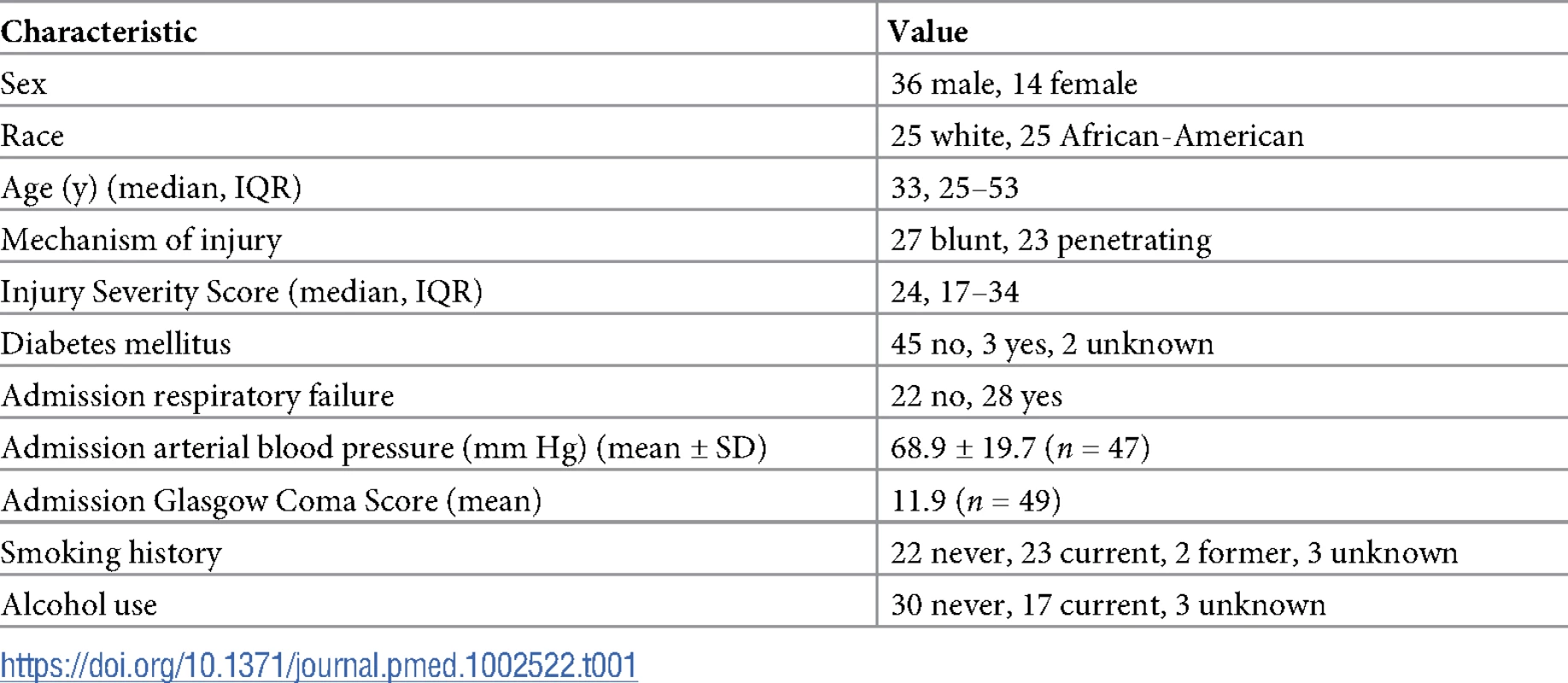 Trauma hemorrhage patient demographics at admission (<i>n =</i> 50 unless otherwise noted).