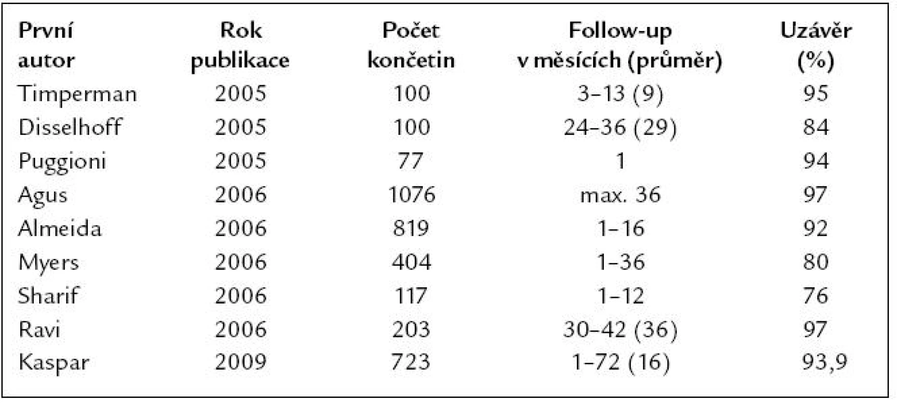 Publikace výsledků léčby endovenózním laserem.