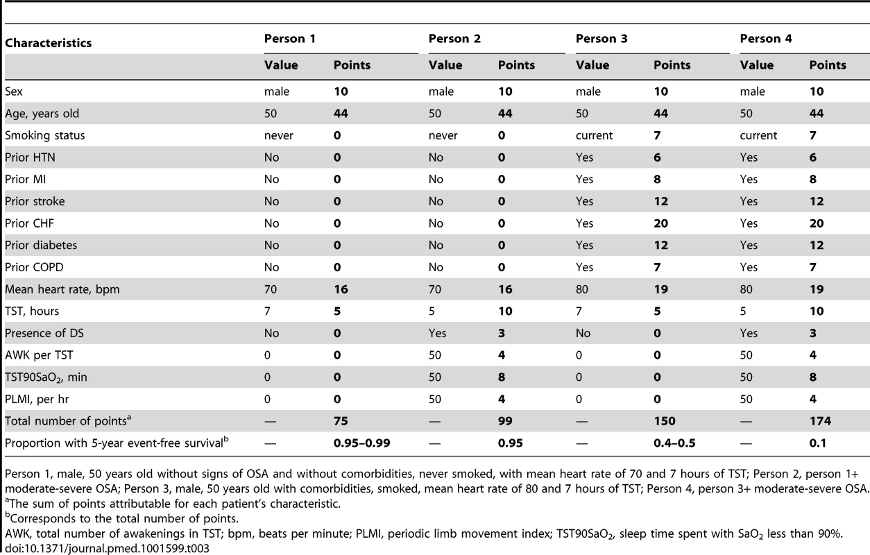 Example of clinical nomogram (point system) usage.