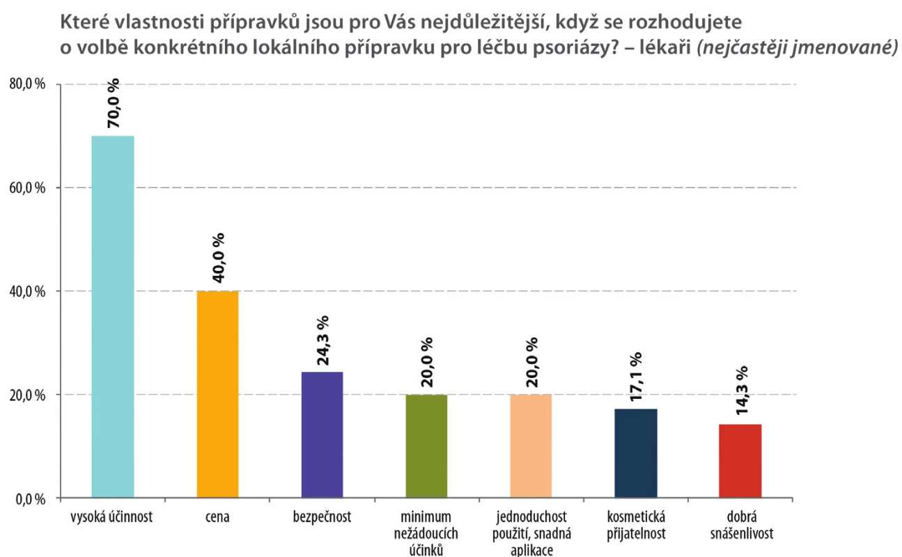Nejdůležitější vlastnosti přípravků